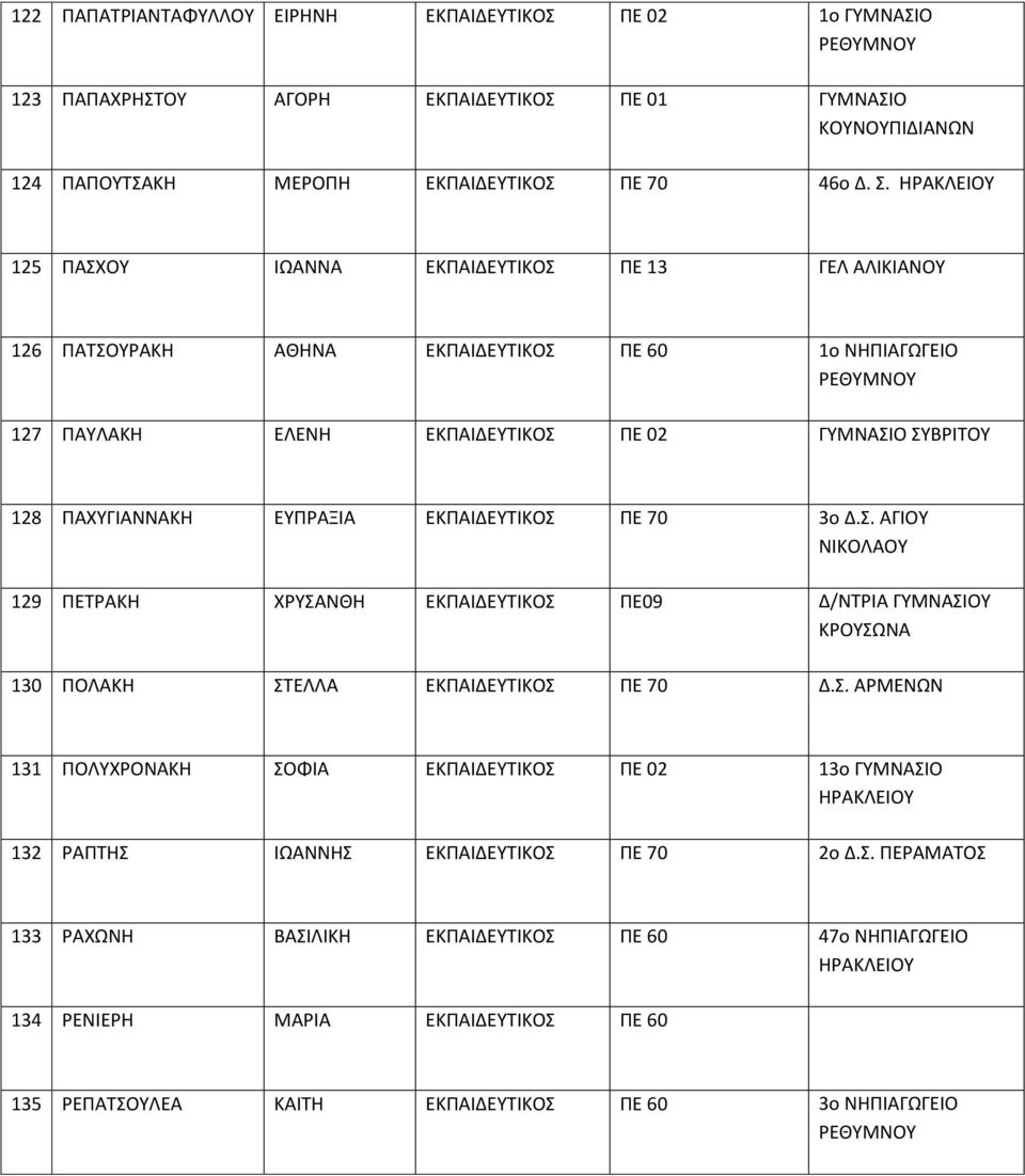 ΕΚΠΑΙΔΕΥΤΙΚΟΣ ΠΕ 70 3ο Δ.Σ. ΑΓΙΟΥ ΝΙΚΟΛΑΟΥ 129 ΠΕΤΡΑΚΗ ΧΡΥΣΑΝΘΗ ΕΚΠΑΙΔΕΥΤΙΚΟΣ ΠΕ09 Δ/ΝΤΡΙΑ ΓΥΜΝΑΣΙΟΥ ΚΡΟΥΣΩΝΑ 130 ΠΟΛΑΚΗ ΣΤΕΛΛΑ ΕΚΠΑΙΔΕΥΤΙΚΟΣ ΠΕ 70 Δ.Σ. ΑΡΜΕΝΩΝ 131 ΠΟΛΥΧΡΟΝΑΚΗ ΣΟΦΙΑ ΕΚΠΑΙΔΕΥΤΙΚΟΣ ΠΕ 02 13ο ΓΥΜΝΑΣΙΟ 132 ΡΑΠΤΗΣ ΙΩΑΝΝΗΣ ΕΚΠΑΙΔΕΥΤΙΚΟΣ ΠΕ 70 2ο Δ.