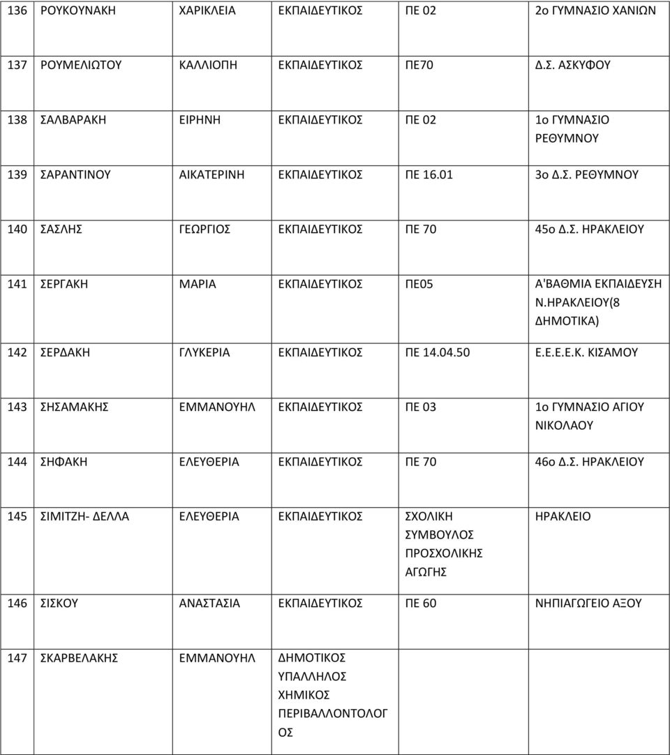 Σ. 145 ΣΙΜΙΤΖΗ- ΔΕΛΛΑ ΕΛΕΥΘΕΡΙΑ ΕΚΠΑΙΔΕΥΤΙΚΟΣ ΣΧΟΛΙΚΗ ΣΥΜΒΟΥΛΟΣ ΠΡΟΣΧΟΛΙΚΗΣ ΑΓΩΓΗΣ ΗΡΑΚΛΕΙΟ 146 ΣΙΣΚΟΥ ΑΝΑΣΤΑΣΙΑ ΕΚΠΑΙΔΕΥΤΙΚΟΣ ΠΕ 60 ΝΗΠΙΑΓΩΓΕΙΟ ΑΞΟΥ 147 ΣΚΑΡΒΕΛΑΚΗΣ ΕΜΜΑΝΟΥΗΛ ΔΗΜΟΤΙΚΟΣ