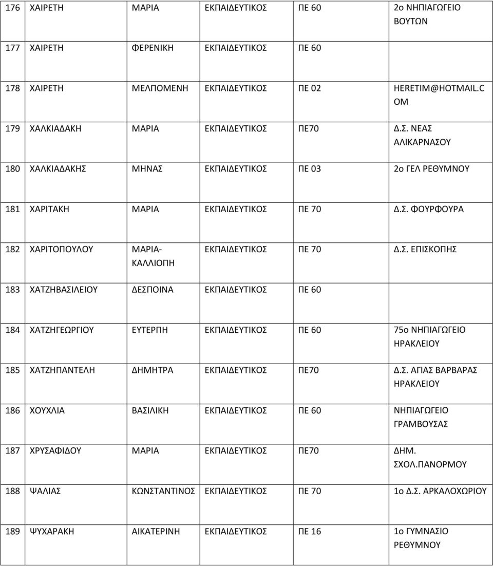 Σ. ΕΠΙΣΚΟΠΗΣ 183 ΧΑΤΖΗΒΑΣΙΛΕΙΟΥ ΔΕΣΠΟΙΝΑ ΕΚΠΑΙΔΕΥΤΙΚΟΣ ΠΕ 60 184 ΧΑΤΖΗΓΕΩΡΓΙΟΥ ΕΥΤΕΡΠΗ ΕΚΠΑΙΔΕΥΤΙΚΟΣ ΠΕ 60 75ο ΝΗΠΙΑΓΩΓΕΙΟ 185 ΧΑΤΖΗΠΑΝΤΕΛΗ ΔΗΜΗΤΡΑ ΕΚΠΑΙΔΕΥΤΙΚΟΣ ΠΕ70 Δ.Σ. ΑΓΙΑΣ ΒΑΡΒΑΡΑΣ 186 ΧΟΥΧΛΙΑ ΒΑΣΙΛΙΚΗ ΕΚΠΑΙΔΕΥΤΙΚΟΣ ΠΕ 60 ΝΗΠΙΑΓΩΓΕΙΟ ΓΡΑΜΒΟΥΣΑΣ 187 ΧΡΥΣΑΦΙΔΟΥ ΜΑΡΙΑ ΕΚΠΑΙΔΕΥΤΙΚΟΣ ΠΕ70 ΔΗΜ.