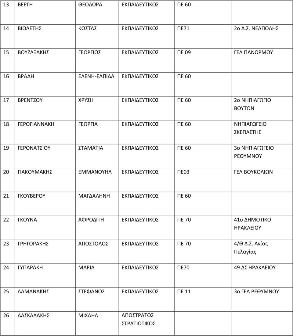 ΚΩΣΤΑΣ ΕΚΠΑΙΔΕΥΤΙΚΟΣ ΠΕ71 2ο Δ.Σ. ΝΕΑΠΟΛΗΣ 15 ΒΟΥΖΑΞΑΚΗΣ ΓΕΩΡΓΙΟΣ ΕΚΠΑΙΔΕΥΤΙΚΟΣ ΠΕ 09 ΓΕΛ ΠΑΝΟΡΜΟΥ 16 ΒΡΑΔΗ ΕΛΕΝΗ-ΕΛΠΙΔΑ ΕΚΠΑΙΔΕΥΤΙΚΟΣ ΠΕ 60 17 ΒΡΕΝΤΖΟΥ ΧΡΥΣΗ ΕΚΠΑΙΔΕΥΤΙΚΟΣ ΠΕ 60 2ο