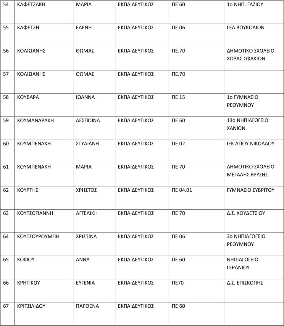 70 58 ΚΟΥΒΑΡΑ ΙΩΑΝΝΑ ΕΚΠΑΙΔΕΥΤΙΚΟΣ ΠΕ 15 1ο ΓΥΜΝΑΣΙΟ 59 ΚΟΥΜΑΝΔΡΑΚΗ ΔΕΣΠΟΙΝΑ ΕΚΠΑΙΔΕΥΤΙΚΟΣ ΠΕ 60 13ο ΝΗΠΙΑΓΩΓΕΙΟ ΧΑΝΙΩΝ 60 ΚΟΥΜΠΕΝΑΚΗ ΣΤΥΛΙΑΝΗ ΕΚΠΑΙΔΕΥΤΙΚΟΣ ΠΕ 02 ΙΕΚ ΑΓΙΟΥ ΝΙΚΟΛΑΟΥ 61 ΚΟΥΜΠΕΝΑΚΗ
