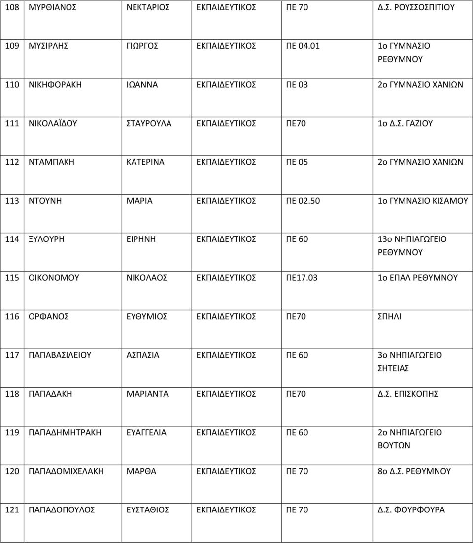 50 1ο ΓΥΜΝΑΣΙΟ ΚΙΣΑΜΟΥ 114 ΞΥΛΟΥΡΗ ΕΙΡΗΝΗ ΕΚΠΑΙΔΕΥΤΙΚΟΣ ΠΕ 60 13ο ΝΗΠΙΑΓΩΓΕΙΟ 115 ΟΙΚΟΝΟΜΟΥ ΝΙΚΟΛΑΟΣ ΕΚΠΑΙΔΕΥΤΙΚΟΣ ΠΕ17.