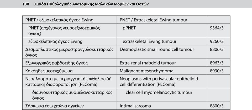 όγκος Extra-renal rhabdoid tumour 8963/3 Κακόηθες μεσεγχύμωμα Malignant mesenchymoma 8990/3 Νεοπλάσματα με περιαγγειακή επιθηλιοειδή κυτταρική διαφοροποίηση (PEComa)