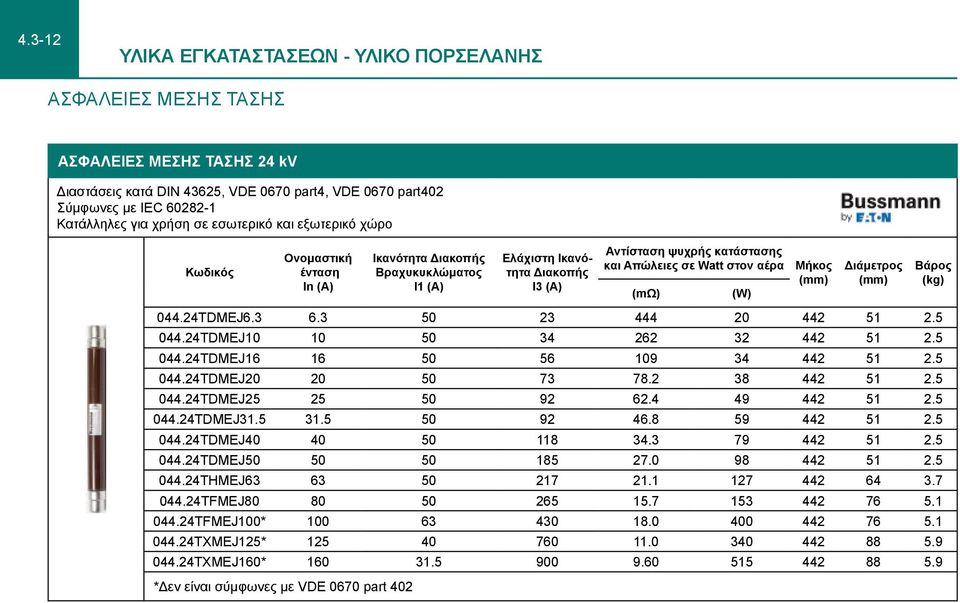 (mω) (W) Μήκος (mm) Διάμετρος (mm) 044.24TDMEJ6.3 6.3 50 23 444 20 442 51 2.5 044.24TDMEJ10 10 50 34 262 32 442 51 2.5 044.24TDMEJ16 16 50 56 109 34 442 51 2.5 044.24TDMEJ20 20 50 73 78.2 38 442 51 2.