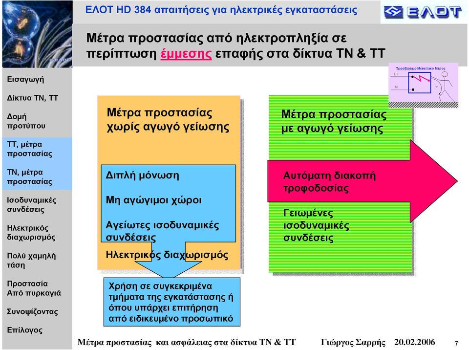 τροφοδοσίας Γειωµένες ισοδυναµικές Χρήση σε συγκεκριµένα τµήµατα της εγκατάστασης ή όπου υπάρχει