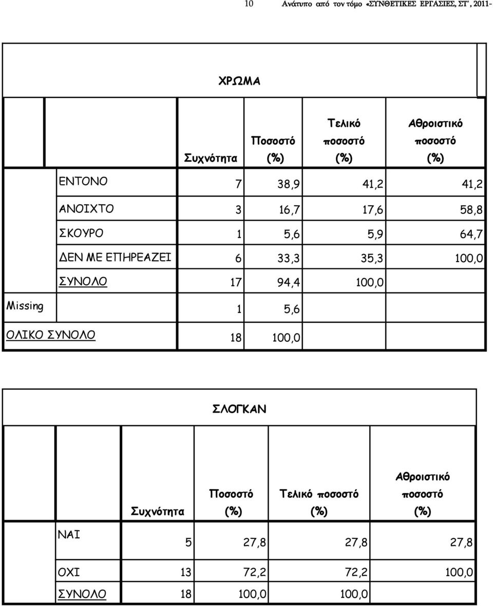 ΕΠΗΡΕΑΖΕΙ 6 33,3 35,3 100,0 ΣΥΝΟΛΟ 17 94,4 100,0 Missing 1 5,6 ΟΛΙΚΟ ΣΥΝΟΛΟ