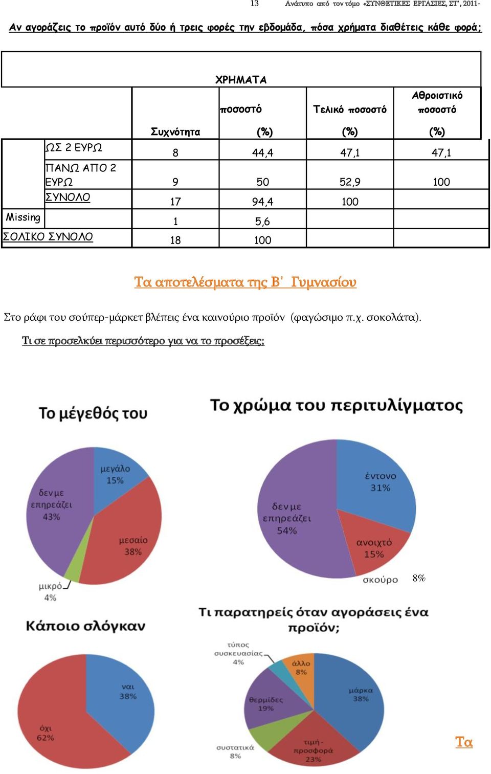 50 52,9 100 ΣΥΝΟΛΟ 17 94,4 100 1 5,6 ΣΟΛΙΚΟ ΣΥΝΟΛΟ 18 100 Τα αποτελέσματα της Β Γυμνασίου Στο ράφι του