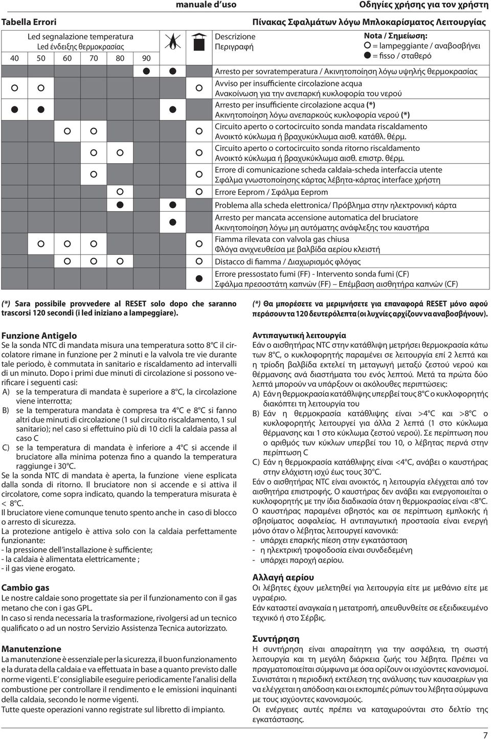 του νερού Arresto per insufficiente circolazione acqua (*) Ακινητοποίηση λόγω ανεπαρκούς κυκλοφορία νερού (*) Circuito aperto o cortocircuito sonda mandata riscaldamento Ανοικτό κύκλωμα ή