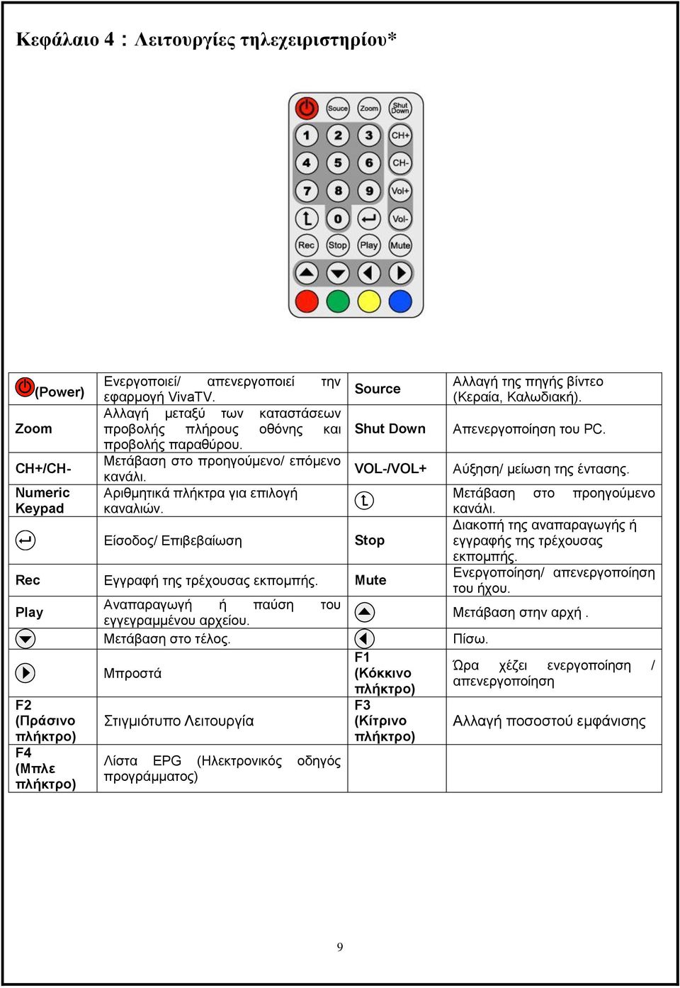 Είσοδος/ Επιβεβαίωση Source Shut Down VOL-/VOL+ Stop Rec Εγγραφή της τρέχουσας εκπομπής. Mute Play F2 (Πράσινο πλήκτρο) F4 (Μπλε πλήκτρο) Αναπαραγωγή ή παύση του εγγεγραμμένου αρχείου.