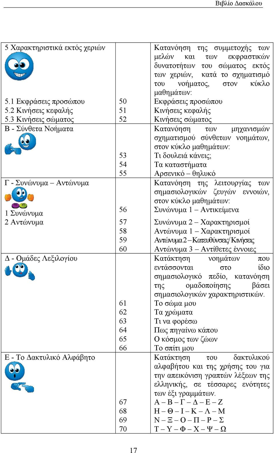 3 Κινήσεις σώματος 52 Κινήσεις σώματος Β - Σύνθετα Νοήματα Κατανόηση των μηχανισμών σχηματισμού σύνθετων νοημάτων, στον κύκλο μαθημάτων: Γ - Συνώνυμα Αντώνυμα 53 54 55 1 Συνώνυμα 56 2 Αντώνυμα 57 58