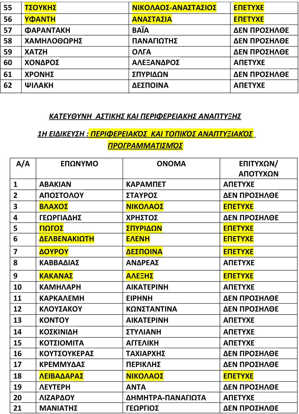 1 ΑΒΑΚΙΑΝ ΚΑΡΑΜΠΕΤ ΑΠΕΤΥΧΕ 2 ΑΠΟΣΤΟΛΟΥ ΣΤΑΥΡΟΣ ΔΕΝ ΠΡΟΣΗΛΘΕ 3 ΒΛΑΧΟΣ ΝΙΚΟΛΑΟΣ ΕΠΕΤΥΧΕ 4 ΓΕΩΡΓΙΑΔΗΣ ΧΡΗΣΤΟΣ ΔΕΝ ΠΡΟΣΗΛΘΕ 5 ΓΙΩΓΟΣ ΣΠΥΡΙΔΩΝ ΕΠΕΤΥΧΕ 6 ΔΕΛΒΕΝΑΚΙΩΤΗ ΕΛΕΝΗ ΕΠΕΤΥΧΕ 7 ΔΟΥΡΟΥ ΔΕΣΠΟΙΝΑ