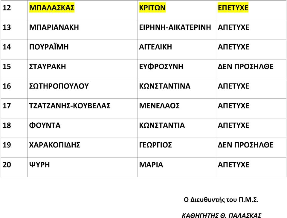 ΑΠΕΤΥΧΕ 17 ΤΖΑΤΖΑΝΗΣ-ΚΟΥΒΕΛΑΣ ΜΕΝΕΛΑΟΣ ΑΠΕΤΥΧΕ 18 ΦΟΥΝΤΑ ΚΩΝΣΤΑΝΤΙΑ ΑΠΕΤΥΧΕ 19