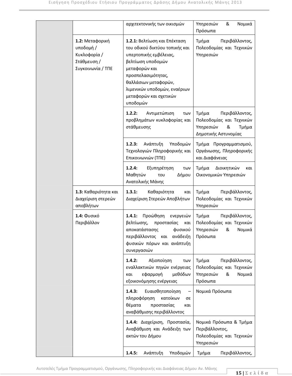 σχετικών υποδομών 1.2.2: Αντιμετώπιση των προβλημάτων κυκλοφορίας και στάθμευσης 1.2.3: Ανάπτυξη Υποδομών Τεχνολογιών Πληροφορικής και Επικοινωνιών (ΤΠΕ) 1.2.4: Εξυπηρέτηση των Μαθητών του Δήμου Ανατολικής Μάνης 1.