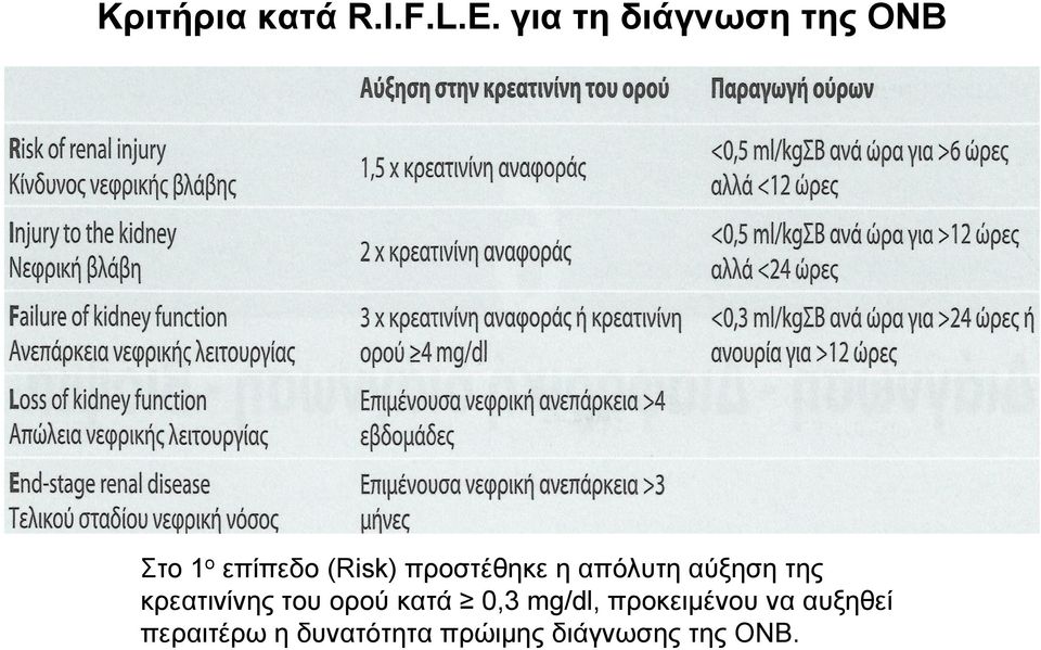 προστέθηκε η απόλυτη αύξηση της κρεατινίνης του ορού