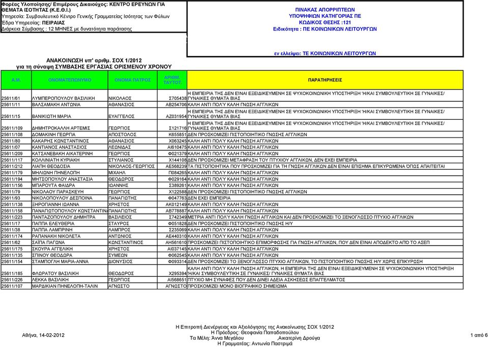 ΕΊΝΑΙ ΕΞΕΙΔΙΚΕΥΜΕΝΗ ΣΕ ΨΥΧΟΚΟΙΝΩΝΙΚΗ ΥΠΟΣΤΗΡΙΞΗ 'Η/ΚΑΙ ΣΥΜΒΟΥΛΕΥΤΙΚΗ ΣΕ ΓΥΝΑΙΚΕΣ/ 25611/61 ΛΥΜΠΕΡΟΠΟΥΛΟΥ ΒΑΣΙΛΙΚΗ ΝΙΚΟΛΑΟΣ Σ705438 ΓΥΝΑΙΚΕΣ ΘΥΜΑΤΑ ΒΙΑΣ 25611/11 ΒΑΛΣΑΜΑΚΗ ΑΝΤΩΝΙΑ ΑΘΑΝΑΣΙΟΣ ΑΒ254706