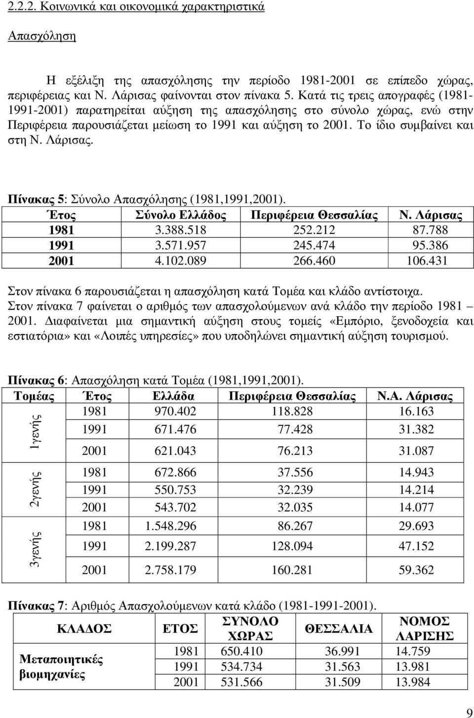 Λάρισας. Πίνακας 5: Σύνολο Απασχόλησης (1981,1991,2001). Έτος Σύνολο Ελλάδος Περιφέρεια Θεσσαλίας Ν. Λάρισας 1981 3.388.518 252.212 87.788 1991 3.571.957 245.474 95.386 2001 4.102.089 266.460 106.