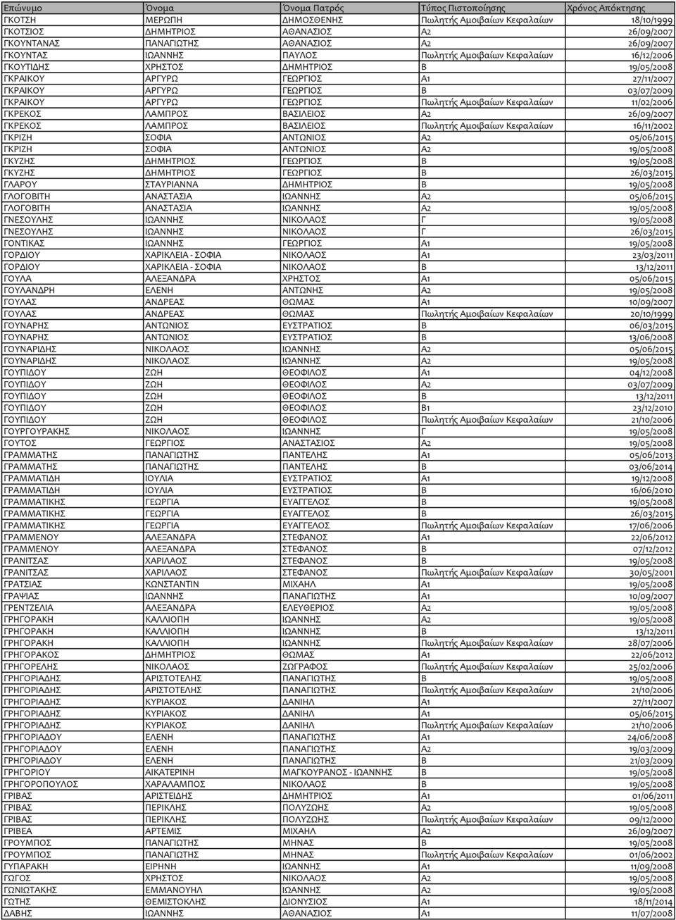 11/02/2006 ΓΚΡΕΚΟΣ ΛΑΜΠΡΟΣ ΒΑΣΙΛΕΙΟΣ Α2 26/09/2007 ΓΚΡΕΚΟΣ ΛΑΜΠΡΟΣ ΒΑΣΙΛΕΙΟΣ Πωλητής Αμοιβαίων Κεφαλαίων 16/11/2002 ΓΚΡΙΖΗ ΣΟΦΙΑ ΑΝΤΩΝΙΟΣ Α2 05/06/2015 ΓΚΡΙΖΗ ΣΟΦΙΑ ΑΝΤΩΝΙΟΣ Α2 19/05/2008 ΓΚΥΖΗΣ