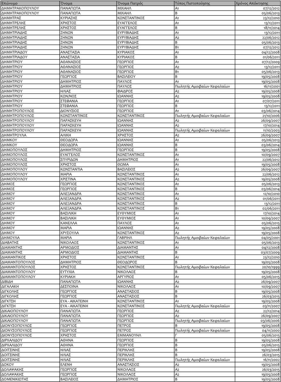ΔΗΜΗΤΡΙΑΔΟΥ ΑΝΑΣΤΑΣΙΑ ΚΥΡΙΑΚΟΣ Α1 04/12/2008 ΔΗΜΗΤΡΙΑΔΟΥ ΑΝΑΣΤΑΣΙΑ ΚΥΡΙΑΚΟΣ Β 01/06/2011 ΔΗΜΗΤΡΙΟΥ ΑΘΑΝΑΣΙΟΣ ΓΕΩΡΓΙΟΣ Α1 07/12/2009 ΔΗΜΗΤΡΙΟΥ ΑΘΑΝΑΣΙΟΣ ΓΕΩΡΓΙΟΣ Α2 13/12/2011 ΔΗΜΗΤΡΙΟΥ ΑΘΑΝΑΣΙΟΣ