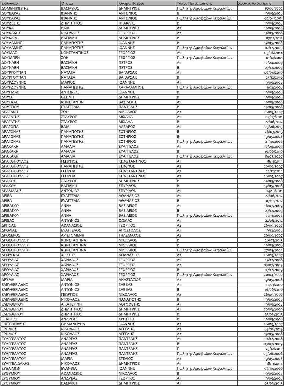 ΙΩΑΝΝΗΣ Πωλητής Αμοιβαίων Κεφαλαίων 02/12/2000 ΔΟΥΜΑΣ ΚΩΝΣΤΑΝΤΙΝΟΣ ΓΕΩΡΓΙΟΣ Α1 03/06/2014 ΔΟΥΜΠΡΗ ΖΩΗ ΓΕΩΡΓΙΟΣ Πωλητής Αμοιβαίων Κεφαλαίων 01/12/2001 ΔΟΥΝΑΒΗ ΒΑΣΙΛΙΚΗ ΠΕΤΡΟΣ Α1 10/04/2009 ΔΟΥΝΑΒΗ