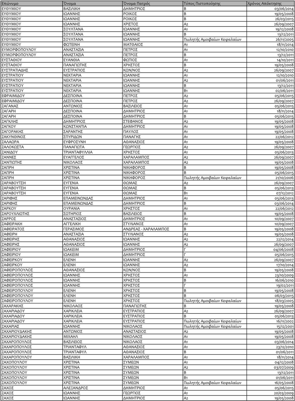 ΕΥΜΟΡΦΟΠΟΥΛΟΥ ΑΝΑΣΤΑΣΙΑ ΠΕΤΡΟΣ Β 13/12/2011 ΕΥΣΤΑΘΙΟΥ ΕΥΑΝΘΙΑ ΦΩΤΙΟΣ Α1 14/10/2011 ΕΥΣΤΑΘΙΟΥ ΠΑΝΑΓΙΩΤΗΣ ΧΡΗΣΤΟΣ Β 19/05/2008 ΕΥΣΤΡΑΤΙΑΔΗΣ ΕΥΣΤΡΑΤΙΟΣ ΚΩΝ/ΝΟΣ Α2 26/09/2007 ΕΥΣΤΡΑΤΙΟΥ ΝΕΚΤΑΡΙΑ ΙΩΑΝΝΗΣ