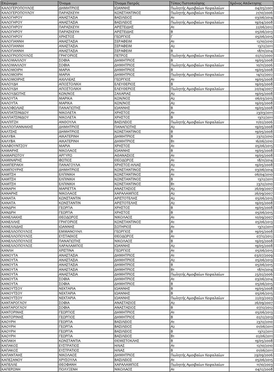 ΚΑΛΟΓΙΑΝΝΗ ΑΝΑΣΤΑΣΙΑ ΣΕΡΑΦΕΙΜ Α1 12/10/2010 ΚΑΛΟΓΙΑΝΝΗ ΑΝΑΣΤΑΣΙΑ ΣΕΡΑΦΕΙΜ Α2 13/12/2011 ΚΑΛΟΓΙΑΝΝΗ ΑΝΑΣΤΑΣΙΑ ΣΕΡΑΦΕΙΜ Β 18/11/2014 ΚΑΛΟΓΡΙΟΠΟΥΛΟΣ ΓΡΗΓΟΡΙΟΣ ΠΕΤΡΟΣ Πωλητής Αμοιβαίων Κεφαλαίων