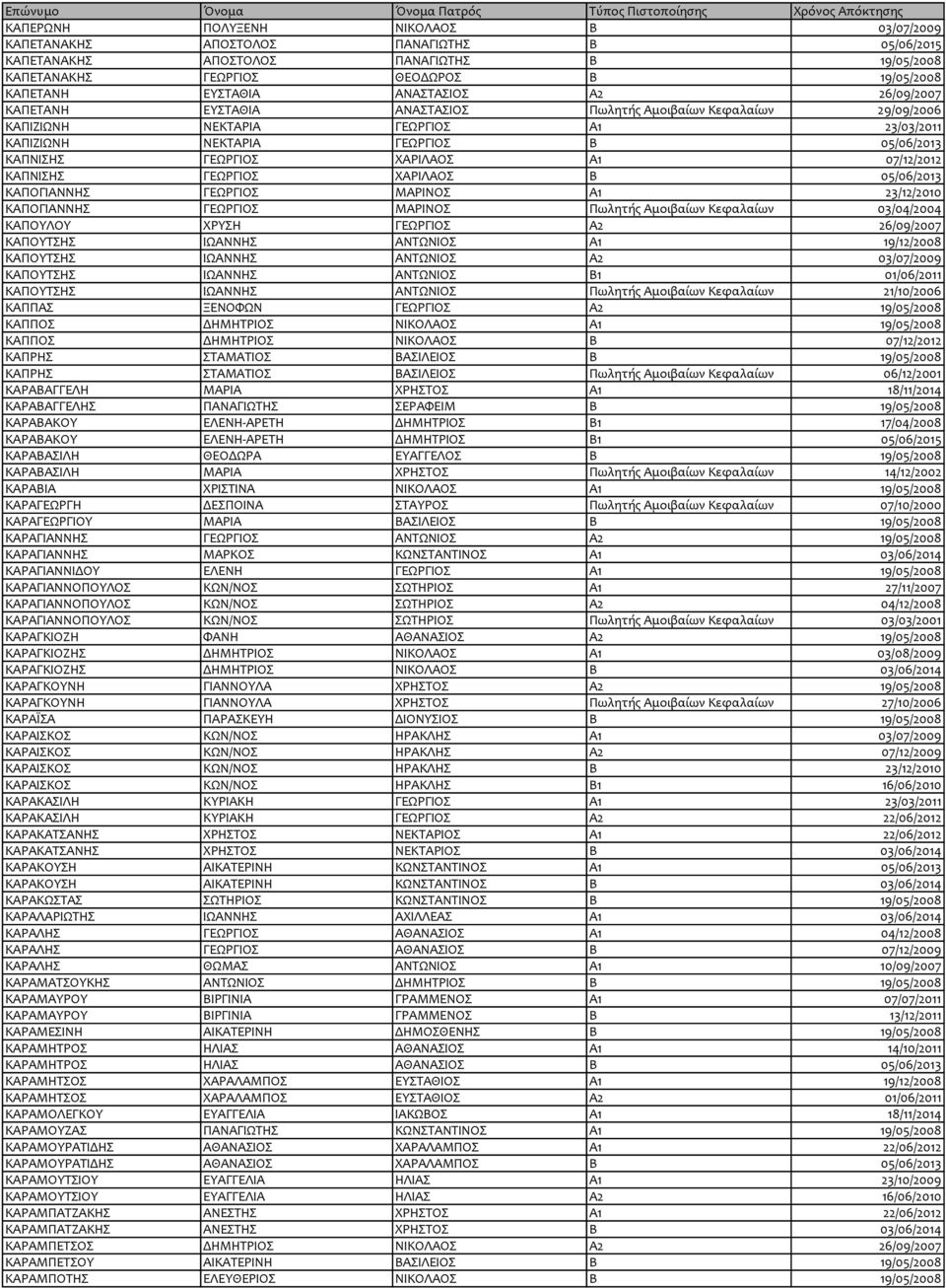 ΧΑΡΙΛΑΟΣ Α1 07/12/2012 ΚΑΠΝΙΣΗΣ ΓΕΩΡΓΙΟΣ ΧΑΡΙΛΑΟΣ Β 05/06/2013 ΚΑΠΟΓΙΑΝΝΗΣ ΓΕΩΡΓΙΟΣ ΜΑΡΙΝΟΣ Α1 23/12/2010 ΚΑΠΟΓΙΑΝΝΗΣ ΓΕΩΡΓΙΟΣ ΜΑΡΙΝΟΣ Πωλητής Αμοιβαίων Κεφαλαίων 03/04/2004 ΚΑΠΟΥΛΟΥ ΧΡΥΣΗ ΓΕΩΡΓΙΟΣ
