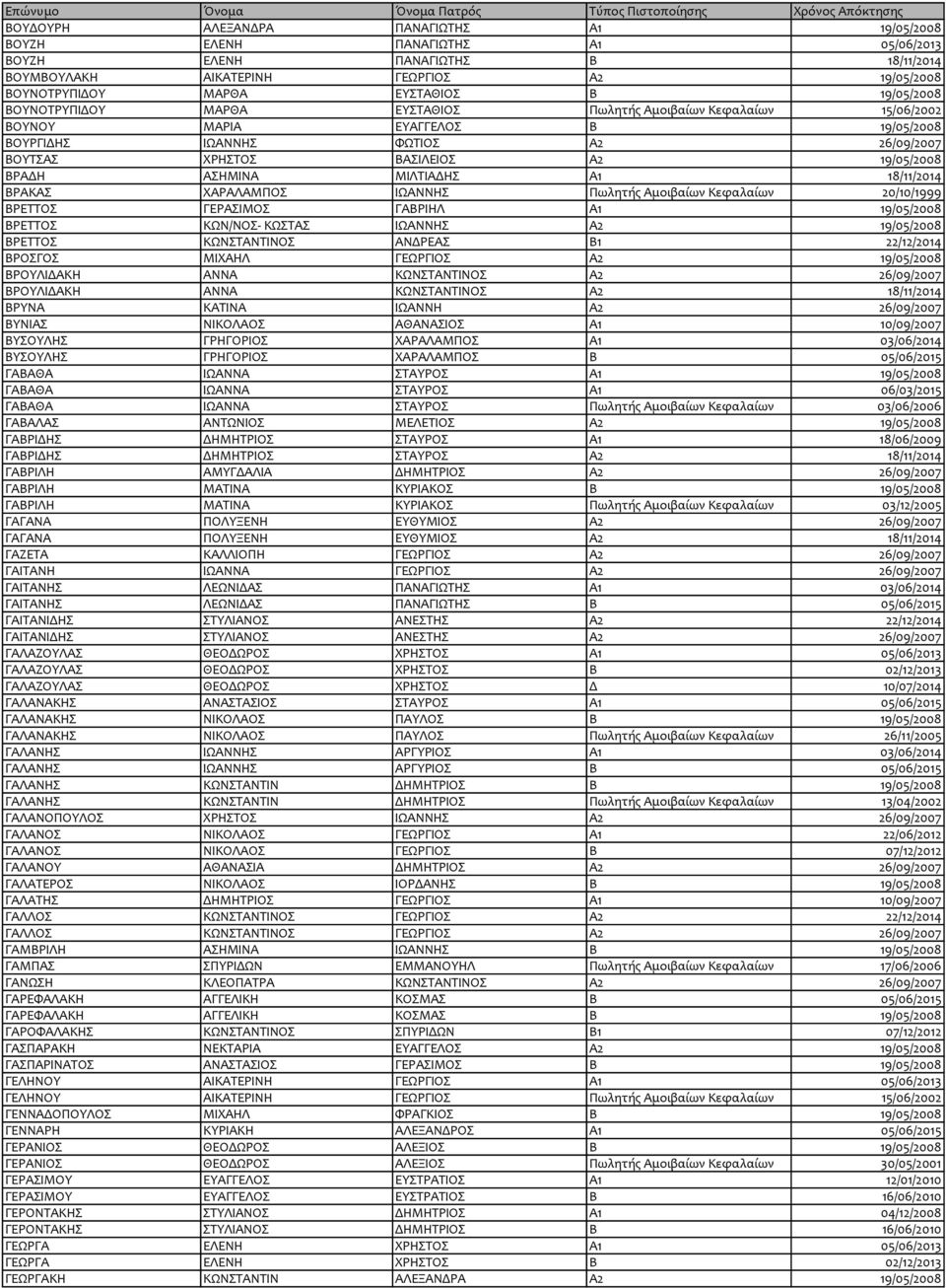 ΒΡΑΔΗ ΑΣΗΜΙΝΑ ΜΙΛΤΙΑΔΗΣ Α1 18/11/2014 ΒΡΑΚΑΣ ΧΑΡΑΛΑΜΠΟΣ ΙΩΑΝΝΗΣ Πωλητής Αμοιβαίων Κεφαλαίων 20/10/1999 ΒΡΕΤΤΟΣ ΓΕΡΑΣΙΜΟΣ ΓΑΒΡΙΗΛ Α1 19/05/2008 ΒΡΕΤΤΟΣ ΚΩΝ/ΝΟΣ- ΚΩΣΤΑΣ ΙΩΑΝΝΗΣ Α2 19/05/2008 ΒΡΕΤΤΟΣ