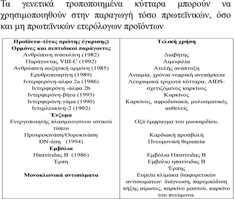 Ιντερφερόνη-γάμα (1990) Ιντερλευκίνη-2 (1992) Ένζυμα Ενεργοποιητής πλασμινογόνου ιστικού τύπου Προυροκινάση/Ουροκινάση DN-άση (1994) Εμβόλια Ηπατίτιδας Β (1986) Έρπη Μονοκλωνικά αντισώματα Τελική
