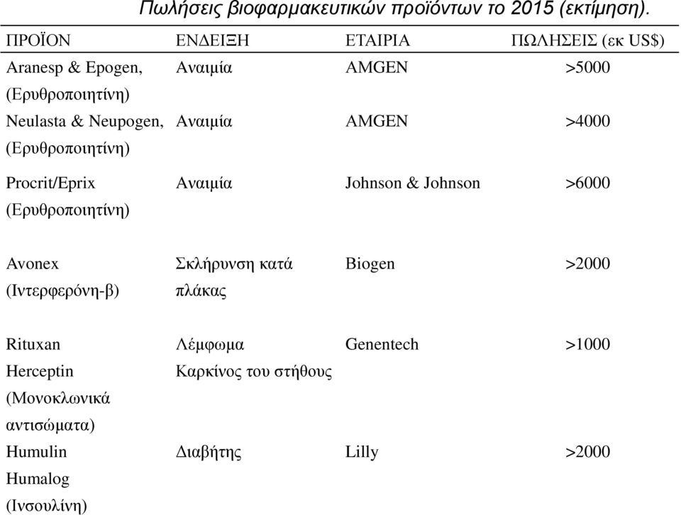 Aναιμία ΑΜGEN >4000 (Ερυθροποιητίνη) Procrit/Eprix (Ερυθροποιητίνη) Aναιμία Johnson & Johnson >6000 Avonex