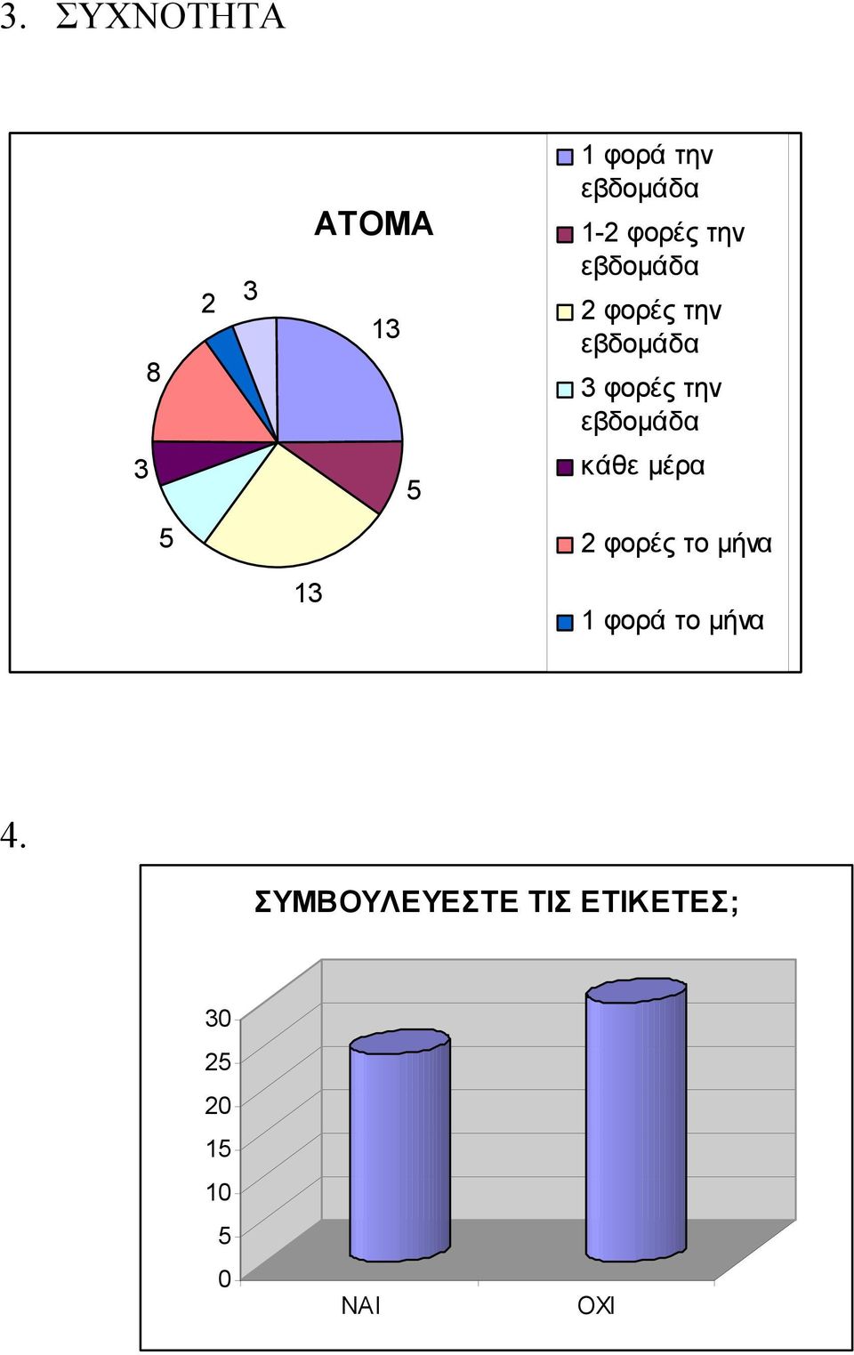 εβδομάδα 3 5 κάθε μέρα 5 2 φορές το μήνα 13 1 φορά το