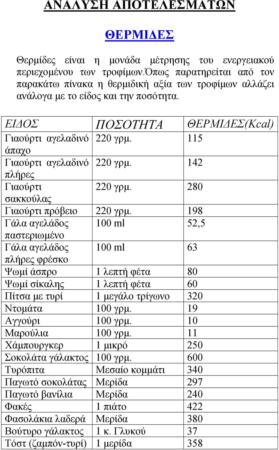 115 άπαχο Γιαούρτι αγελαδινό 220 γρμ. 142 πλήρες Γιαούρτι 220 γρμ. 280 σακκούλας Γιαούρτι πρόβειο 220 γρμ.