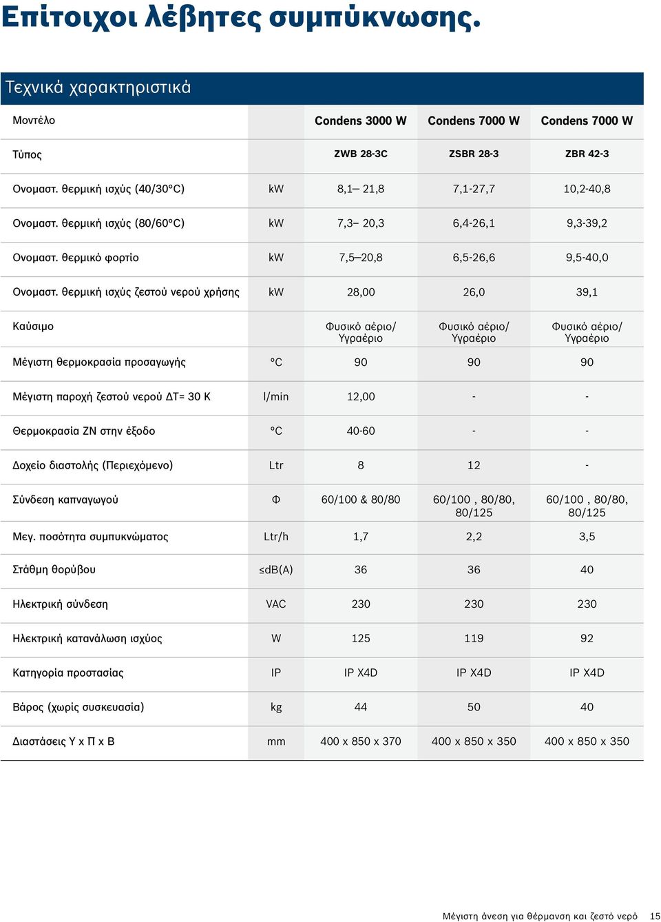 θερμική ισχύς ζεστού νερού χρήσης kw 28,00 26,0 39,1 Καύσιμο Φυσικό αέριο/ Υγραέριο Φυσικό αέριο/ Υγραέριο Φυσικό αέριο/ Υγραέριο Μέγιστη θερμοκρασία προσαγωγής C 90 90 90 Μέγιστη παροχή ζεστού νερού