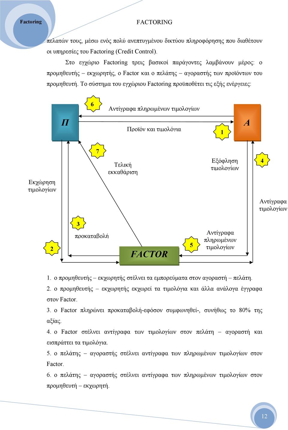 Το σύστημα του εγχώριου Factoring προϋποθέτει τις εξής ενέργειες: 6 Αντίγραφα πληρωμένων τιμολογίων Π Προϊόν και τιμολόγια 1 Α 7 Τελική εκκαθάριση Εξόφληση τιμολογίων 4 Εκχώρηση τιμολογίων Αντίγραφα