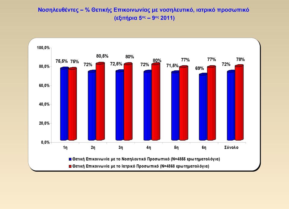 40,0% 20,0% 0,0% 1η 2η 3η 4η 5η 6η Σύνολο Θετική Επικοινω νία με το Νοσηλευτικό Προσω πικό