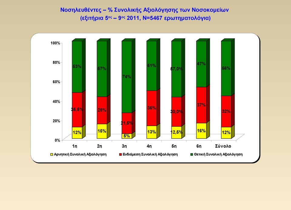 36% 30,0% 37% 32% 20% 0% 21,5% 12% 15% 13% 12,5% 16% 12% 5% 1η 2η 3η 4η 5η 6η