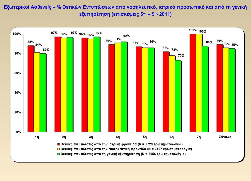 20% 0% 1η 2η 3η 4η 5η 6η 7η Σύνολο Θετικές εντυπώ σεις από την Ιατρική φροντίδα (N = 2729 ερωτηματολόγια) Θετικές εντυπώ σεις