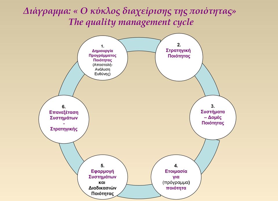 Στρατηγική Στρατηγική Ποιότητας 6. Επανεξέταση Επανεξέταση Συστημάτων Στρατηγικής - Στρατηγικής 3.