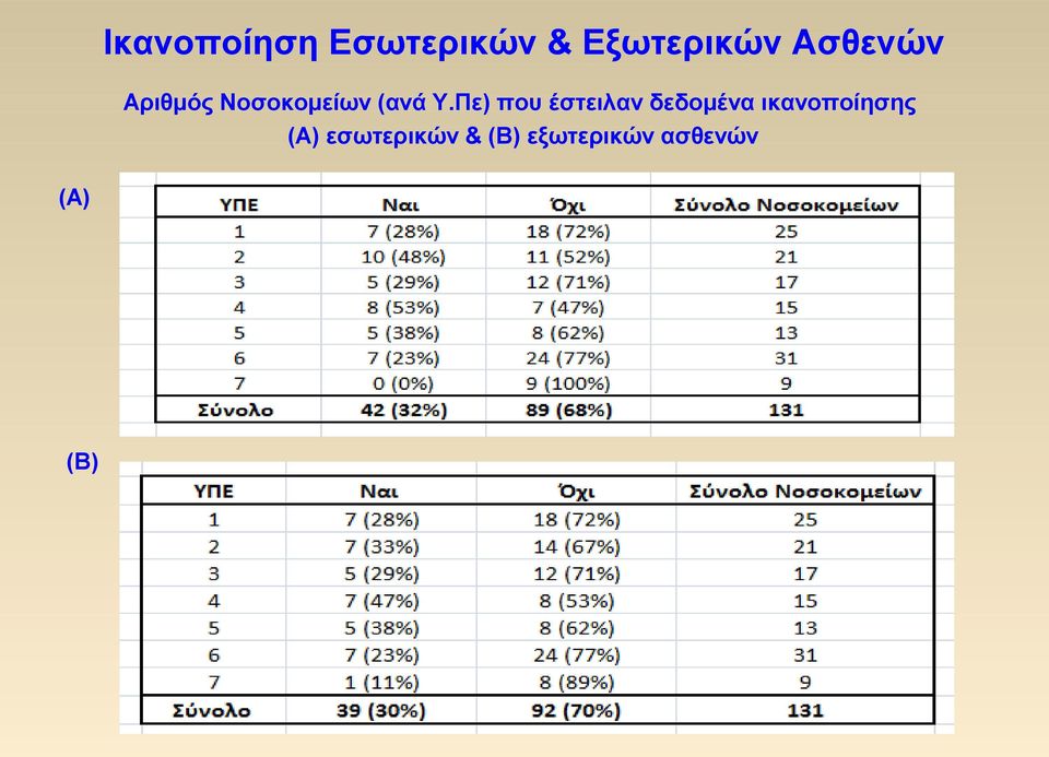 Πε) που έστειλαν δεδομένα ικανοποίησης