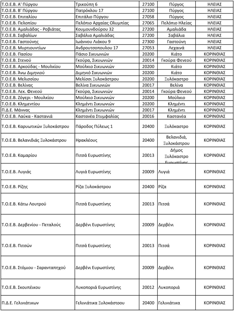 Ο.Ε.Β. Πασίου Πάσιο Σικυωνιών 20200 Κιάτο ΚΟΡΙΝΘΙΑΣ Τ.Ο.Ε.Β. Στενού Γκούρα, Σικυωνιών 20014 Γκούρα Φενεού ΚΟΡΙΝΘΙΑΣ Τ.Ο.Ε.Β. Αρκούδας - Μουλκίου Μούλκιο Σικυωνιών 20200 Κιάτο ΚΟΡΙΝΘΙΑΣ Τ.Ο.Ε.Β. Άνω Διμηνιού Διμηνιό Σικυωνιών 20200 Κιάτο ΚΟΡΙΝΘΙΑΣ Τ.