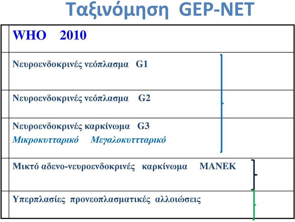 Μικροκυτταρικό Μεγαλοκυττταρικό Μικτό