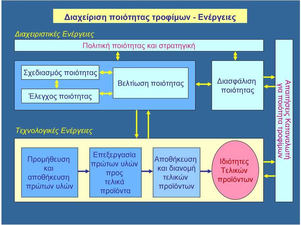 πρώτων υλών Επεξεργασία πρώτων υλών προς τελικά προϊόντα Βελτίωση ποιότητας Αποθήκευση και διανομή