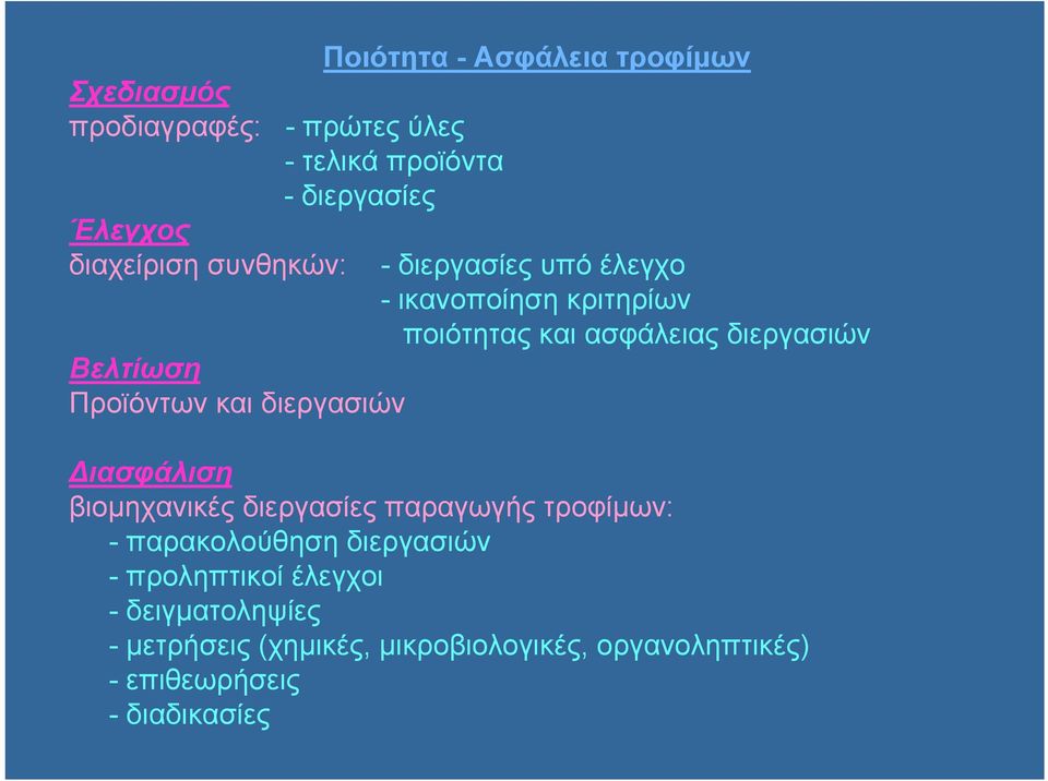 ποιότητας και ασφάλειας διεργασιών Διασφάλιση βιομηχανικές διεργασίες παραγωγής τροφίμων: - παρακολούθηση