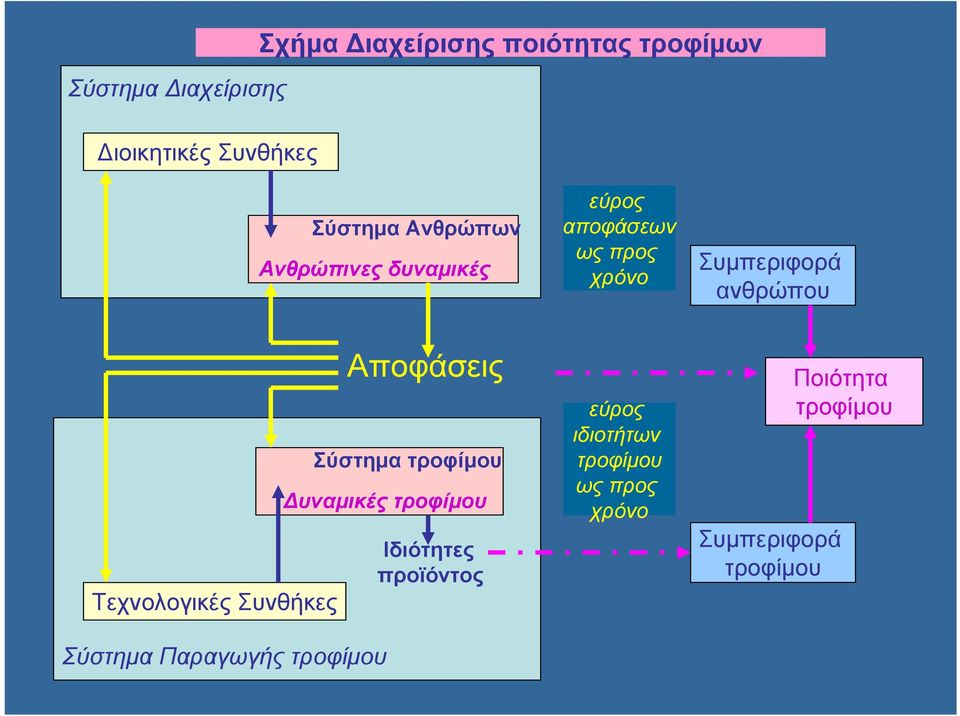 Τεχνολογικές Συνθήκες Σύστημα Παραγωγής τροφίμου Αποφάσεις Σύστημα τροφίμου Δυναμικές