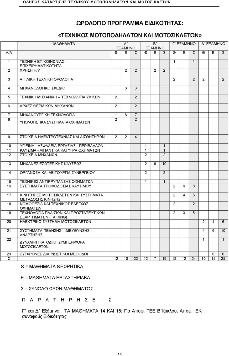 ΣΥΣΤΗΜΑΤΑ ΟΧΗΜΑΤΩΝ 2 2 9 ΣΤΟΙΧΕΙΑ ΗΛΕΚΤΡΟΤΕΧΝΙΑΣ ΚΑΙ ΑΙΣΘΗΤΗΡΩΝ 2 2 4 10 ΥΓΙΕΙΝΗ - ΑΣΦΑΛΕΙΑ ΕΡΓΑΣΙΑΣ - ΠΕΡΙΒΑΛΛΟΝ 1 1 11 ΚΑΥΣΙΜΑ - ΛΙΠΑΝΤΙΚΑ ΚΑΙ ΥΓΡΑ ΟΧΗΜΑΤΩΝ 1 1 12 ΣΤΟΙΧΕΙΑ ΜΗΧΑΝΩΝ 2 2 13 ΜΗΧΑΝΕΣ