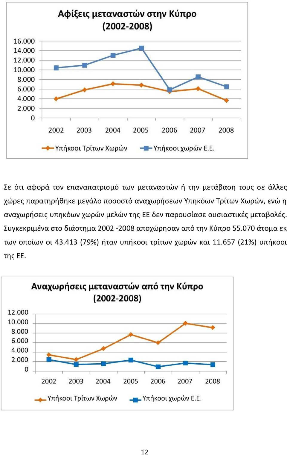 παρουσίασε ουσιαστικές μεταβολές. Συγκεκριμένα στο διάστημα 2002-2008 αποχώρησαν από την Κύπρο 55.