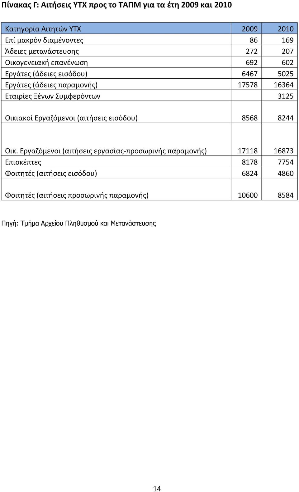 Συμφερόντων 3125 Οικιακοί Εργαζόμενοι (αιτήσεις εισόδου) 8568 8244 Οικ.