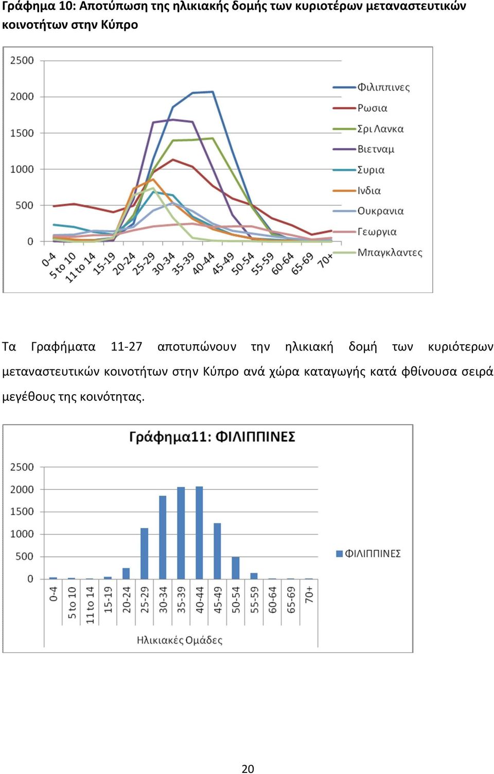 αποτυπώνουν την ηλικιακή δομή των κυριότερων μεταναστευτικών