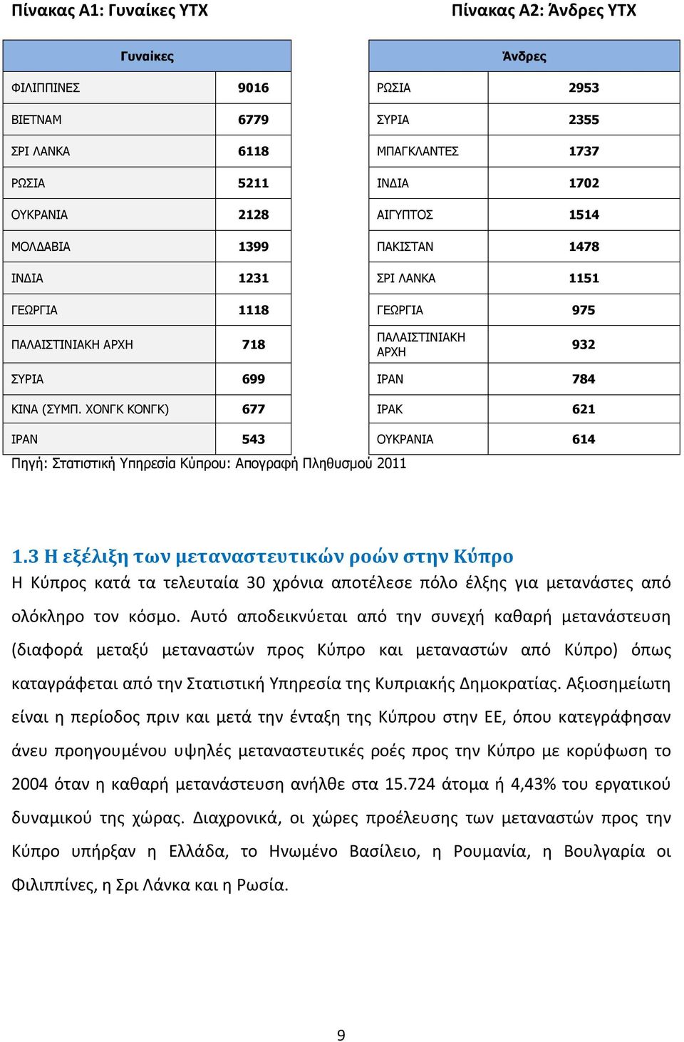 ΧΟΝΓΚ ΚΟΝΓΚ) 677 ΙΡΑΚ 621 ΙΡΑΝ 543 ΟΥΚΡΑΝΙΑ 614 Πηγή: Στατιστική Υπηρεσία Κύπρου: Απογραφή Πληθυσμού 2011 1.