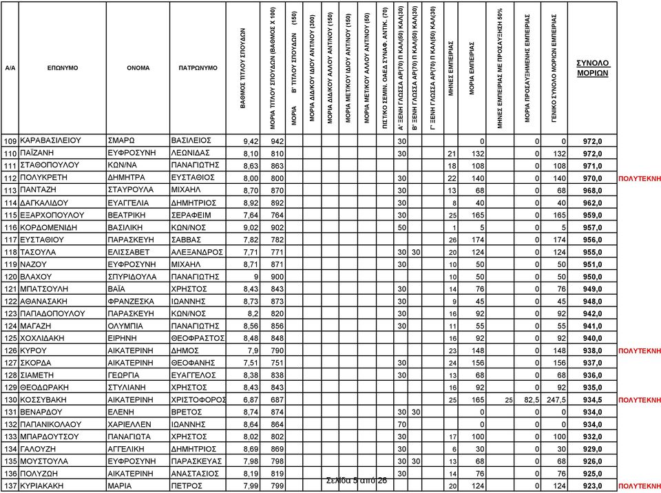 40 0 40 962,0 115 ΕΞΑΡΧΟΠΟΥΛΟΥ ΒΕΑΤΡΙΚΗ ΣΕΡΑΦΕΙΜ 7,64 764 30 25 165 0 165 959,0 116 ΚΟΡΔΟΜΕΝΙΔΗ ΒΑΣΙΛΙΚΗ ΚΩΝ/ΝΟΣ 9,02 902 50 1 5 0 5 957,0 117 ΕΥΣΤΑΘΙΟΥ ΠΑΡΑΣΚΕΥΗ ΣΑΒΒΑΣ 7,82 782 26 174 0 174 956,0