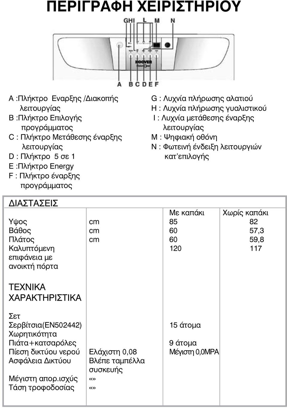 λειτουργιών κατ επιλογής ΔΙΑΣΤΑΣΕΙΣ Με καπάκι Χωρίς καπάκι Υψος cm 85 82 Βάθος cm 60 57,3 Πλάτος cm 60 59,8 Καλυπτόμενη 20 7 επιφάνεια με ανοικτή πόρτα ΤΕΧΝΙΚΑ ΧΑΡΑΚΤΗΡΙΣΤΙΚΑ Σετ